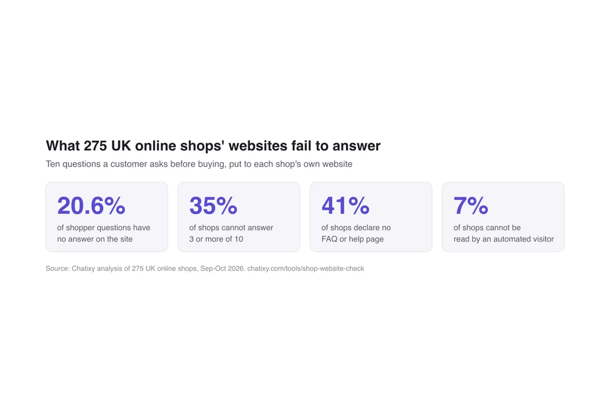What 275 UK online shops' websites fail to answer